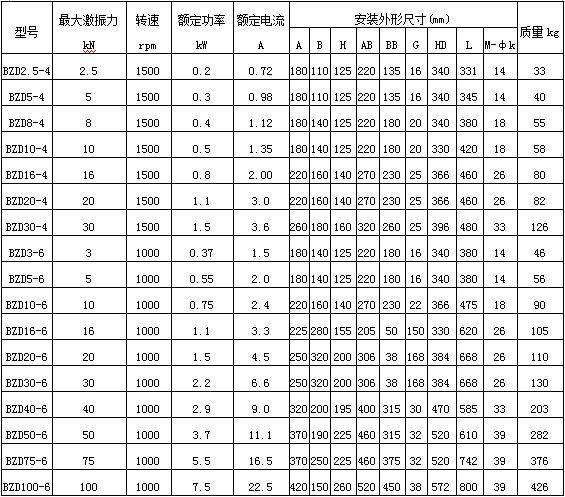 直排篩防爆振動電機技術(shù)參數(shù)